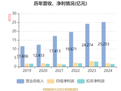 金宏氣體2024年業(yè)績(jī) 凈利潤(rùn)達(dá)2.01億元，擬10派1元，環(huán)保產(chǎn)品研發(fā)與銷(xiāo)售驅(qū)動(dòng)增長(zhǎng)